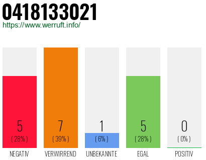 Rufnummer 0418133021 Telefonnummer 0418133021