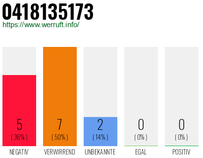 Rufnummer 0418135173 Telefonnummer 0418135173