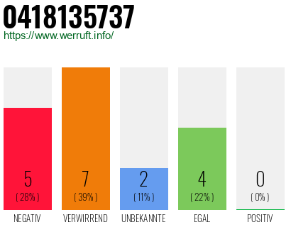 Rufnummer 0418135737 Telefonnummer 0418135737