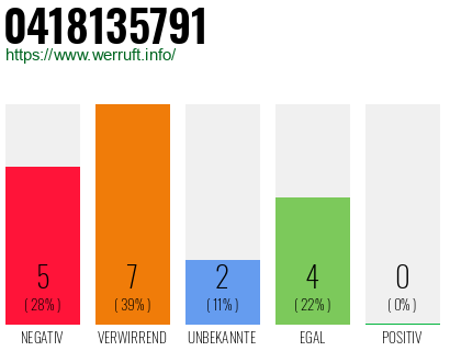 Rufnummer 0418135791 Telefonnummer 0418135791