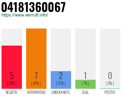 Rufnummer 04181360067 Telefonnummer 04181360067