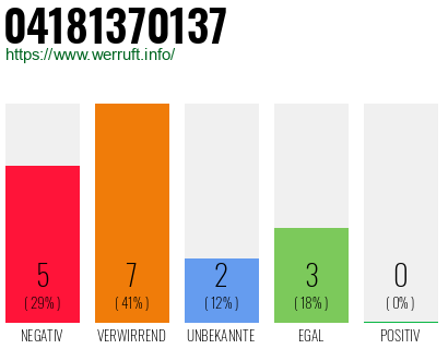 Rufnummer 04181370137 Telefonnummer 04181370137