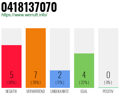 Rufnummer 0418137070 Telefonnummer 0418137070