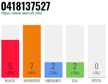 Rufnummer 0418137527 Telefonnummer 0418137527