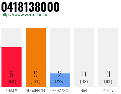 Rufnummer 0418138000 Telefonnummer 0418138000