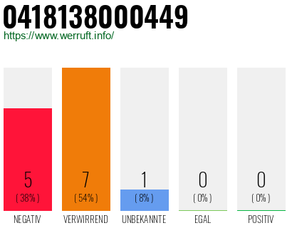Rufnummer 0418138000449 Telefonnummer 0418138000449