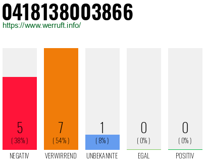 Rufnummer 0418138003866 Telefonnummer 0418138003866