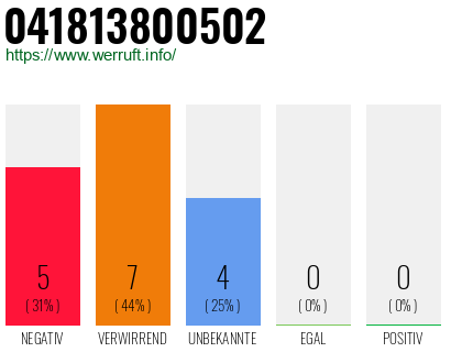 Rufnummer 041813800502 Telefonnummer 041813800502