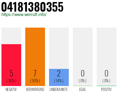 Rufnummer 04181380355 Telefonnummer 04181380355