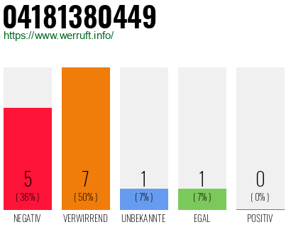 Rufnummer 04181380449 Telefonnummer 04181380449