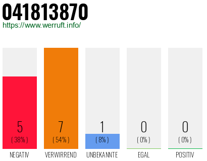 Rufnummer 041813870 Telefonnummer 041813870