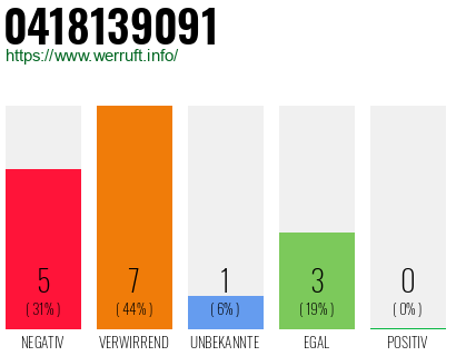 Rufnummer 0418139091 Telefonnummer 0418139091