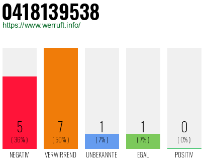 Rufnummer 0418139538 Telefonnummer 0418139538