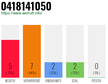 Rufnummer 0418141050 Telefonnummer 0418141050