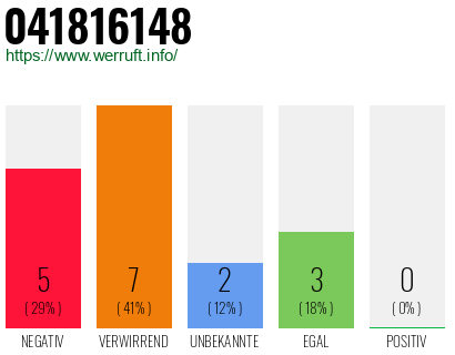 Rufnummer 041816148 Telefonnummer 041816148