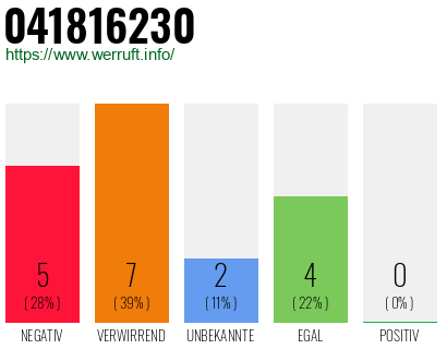 Rufnummer 041816230 Telefonnummer 041816230