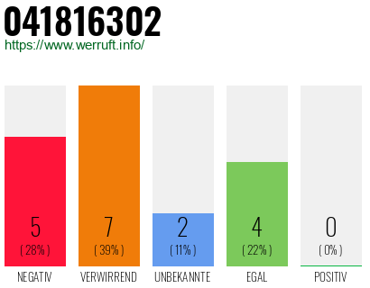 Rufnummer 041816302 Telefonnummer 041816302