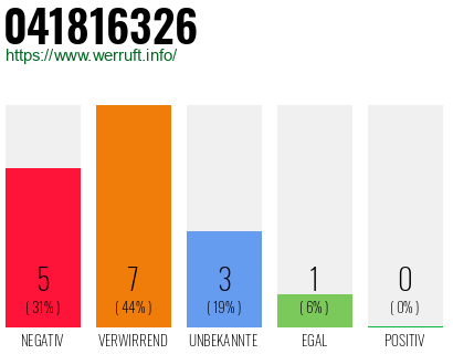 Rufnummer 041816326 Telefonnummer 041816326