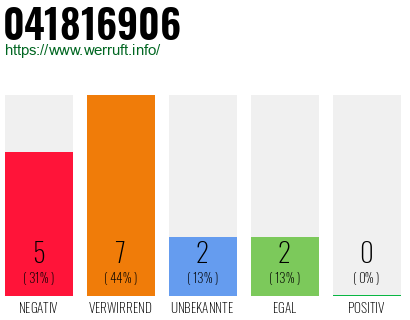 Rufnummer 041816906 Telefonnummer 041816906