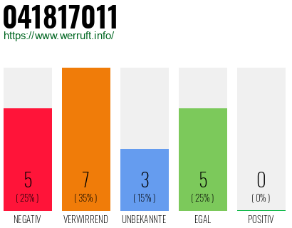 Rufnummer 041817011 Telefonnummer 041817011