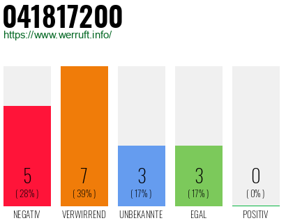 Rufnummer 041817200 Telefonnummer 041817200