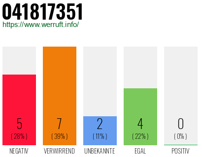 Rufnummer 041817351 Telefonnummer 041817351