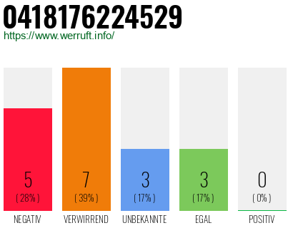 Rufnummer 0418176224529 Telefonnummer 0418176224529