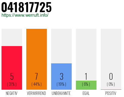 Rufnummer 041817725 Telefonnummer 041817725