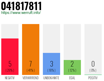 Rufnummer 041817811 Telefonnummer 041817811