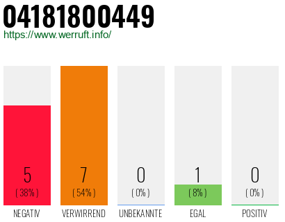 Rufnummer 04181800449 Telefonnummer 04181800449