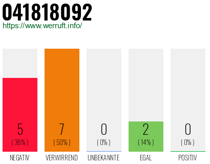 Rufnummer 041818092 Telefonnummer 041818092