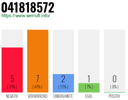 Rufnummer 041818572 Telefonnummer 041818572