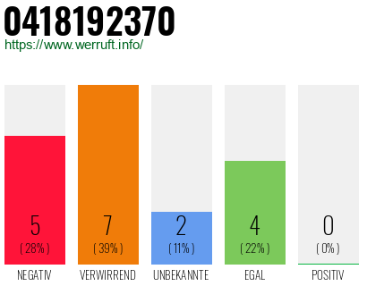 Rufnummer 0418192370 Telefonnummer 0418192370