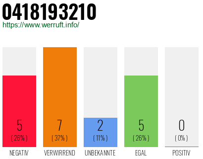 Rufnummer 0418193210 Telefonnummer 0418193210