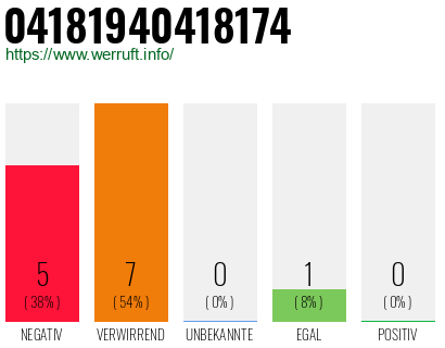 Rufnummer 04181940418174 Telefonnummer 04181940418174