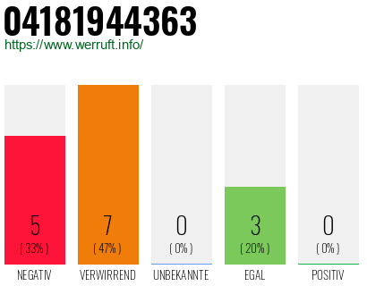 Rufnummer 04181944363 Telefonnummer 04181944363