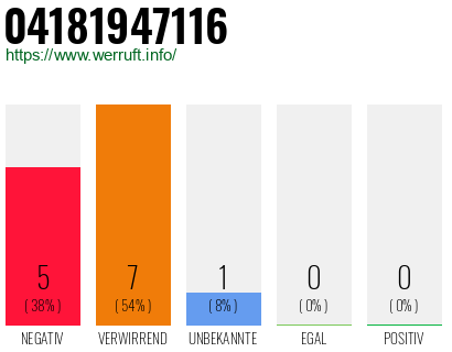 Rufnummer 04181947116 Telefonnummer 04181947116