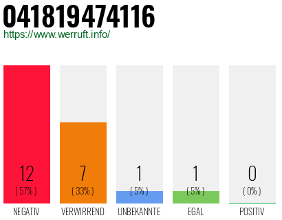 Rufnummer 041819474116 Telefonnummer 041819474116