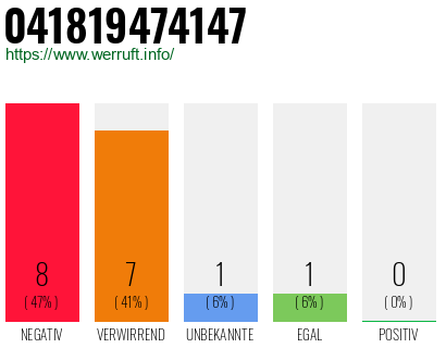 Rufnummer 041819474147 Telefonnummer 041819474147