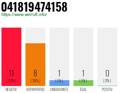 Rufnummer 041819474158 Telefonnummer 041819474158
