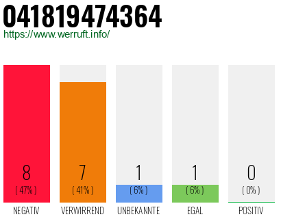 Rufnummer 041819474364 Telefonnummer 041819474364