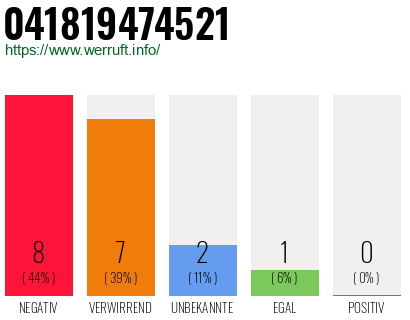 Rufnummer 041819474521 Telefonnummer 041819474521