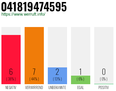 Rufnummer 041819474595 Telefonnummer 041819474595