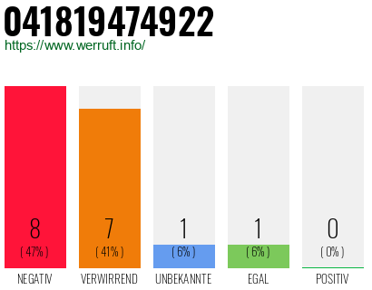 Rufnummer 041819474922 Telefonnummer 041819474922