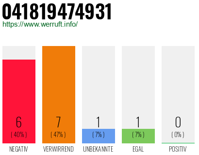 Rufnummer 041819474931 Telefonnummer 041819474931