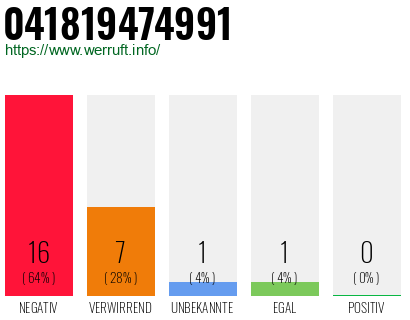 Rufnummer 041819474991 Telefonnummer 041819474991