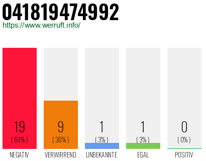 Rufnummer 041819474992 Telefonnummer 041819474992