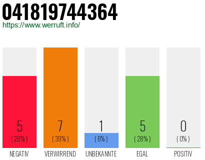 Rufnummer 041819744364 Telefonnummer 041819744364
