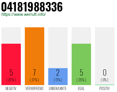 Rufnummer 04181988336 Telefonnummer 04181988336