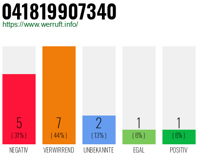 Rufnummer 041819907340 Telefonnummer 041819907340